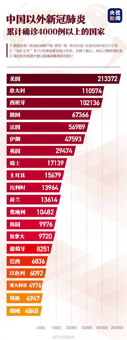 美国意大利西班牙累计确诊总和超42万 全球每分钟增50例