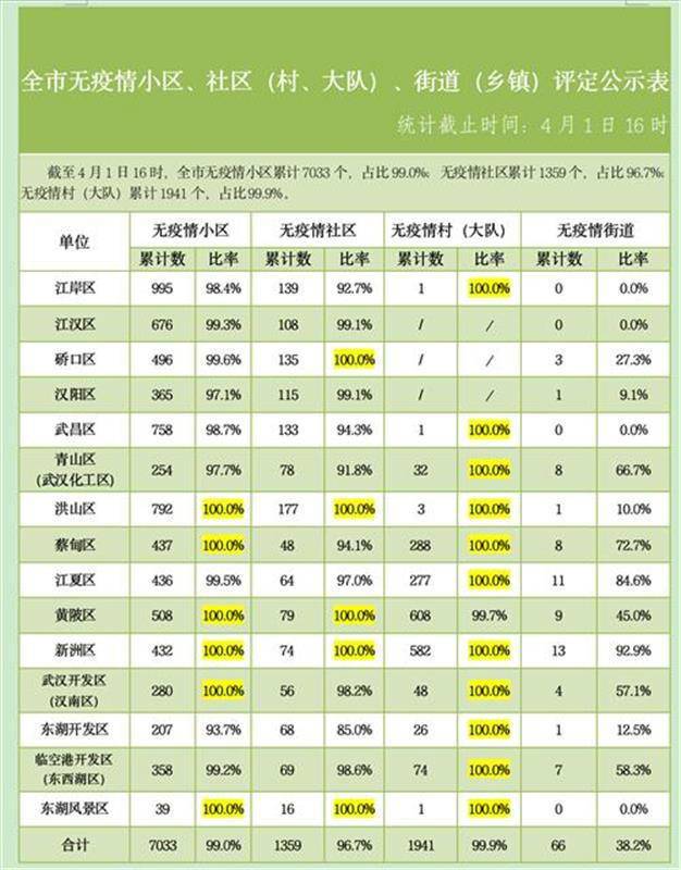 武汉无疫情小区达99%