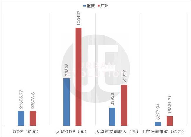  数据来源：各地统计局